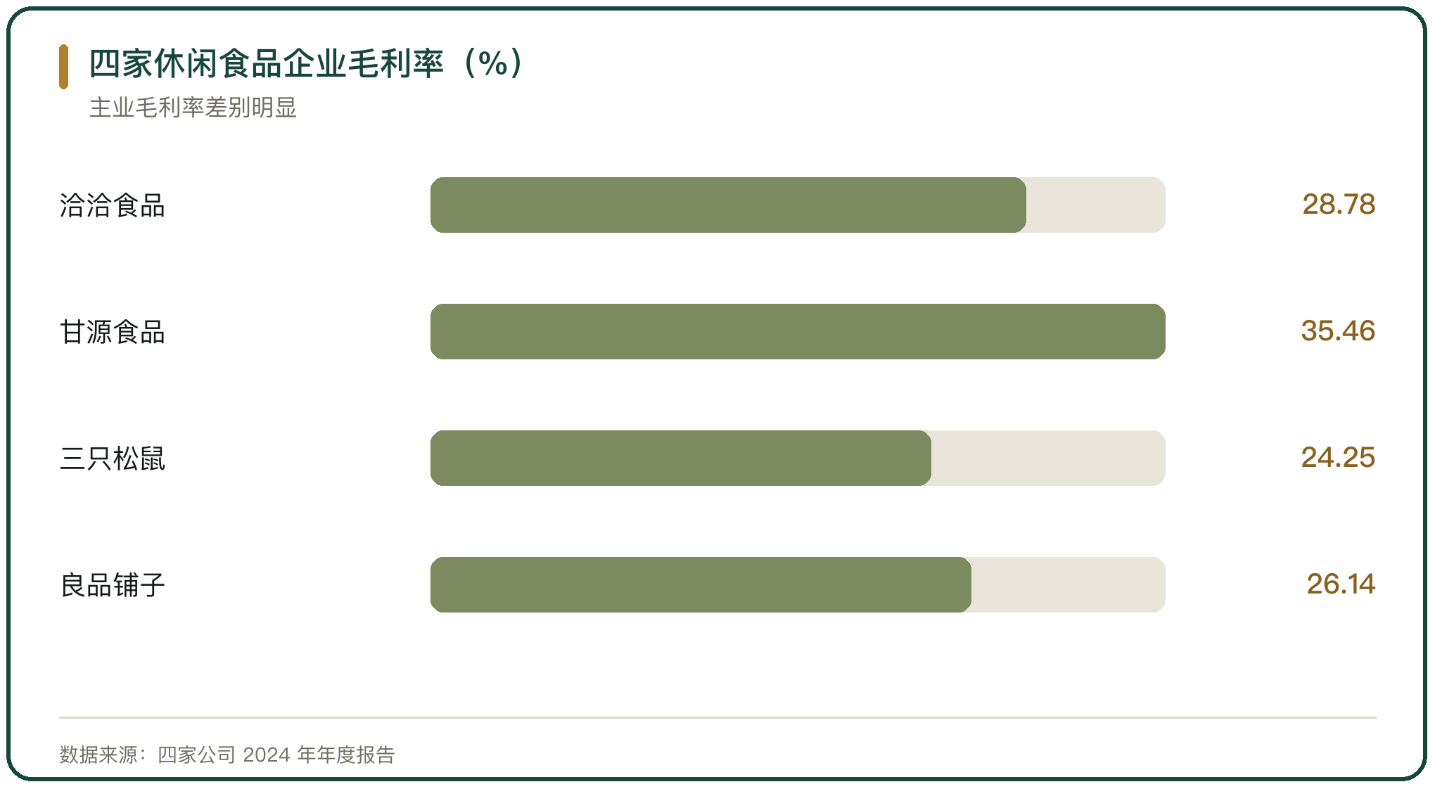 四家休闲食品企业毛利率（%）