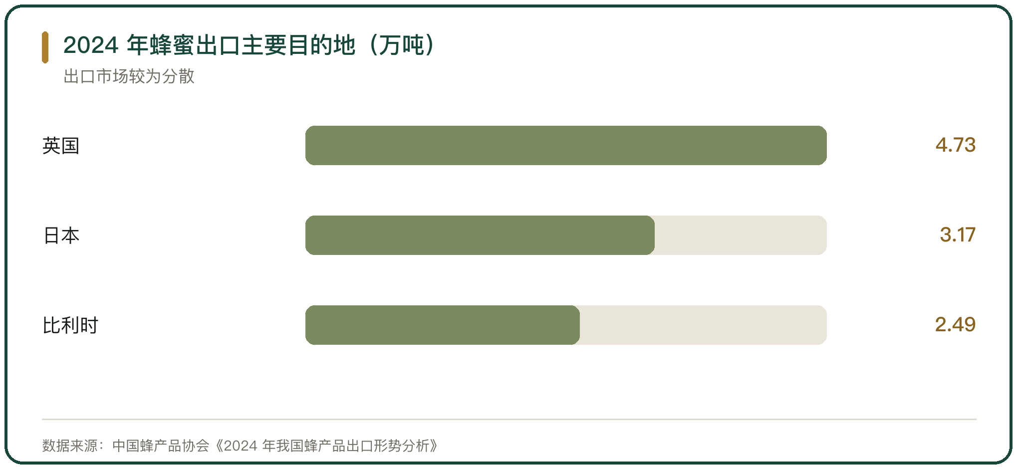 2024 年蜂蜜出口主要目的地（万吨）