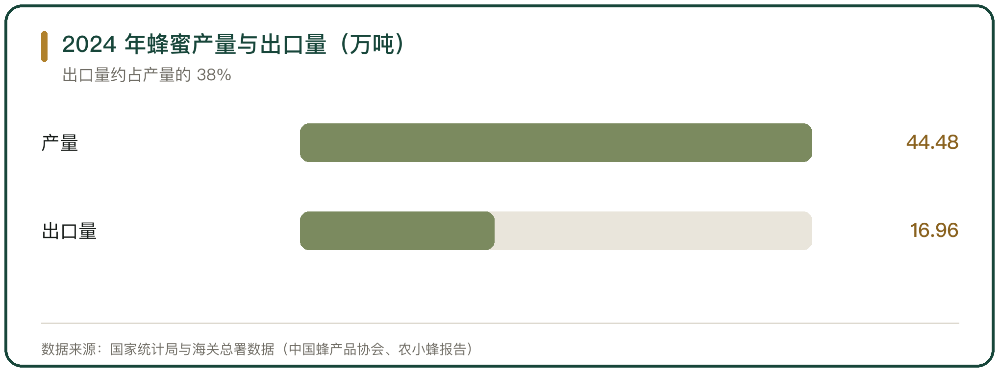 2024 年蜂蜜产量与出口量（万吨）