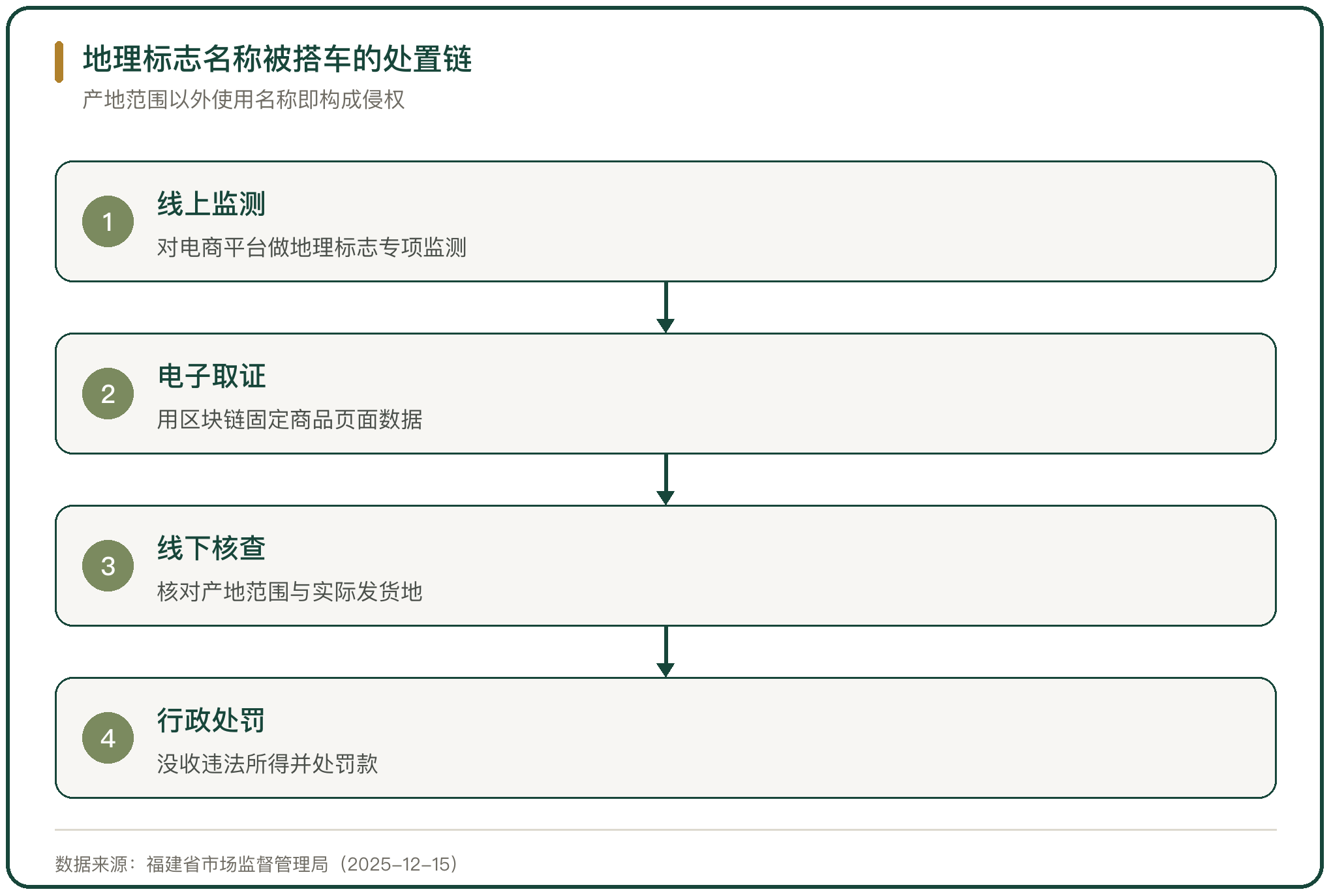 地理标志名称被搭车的处置链