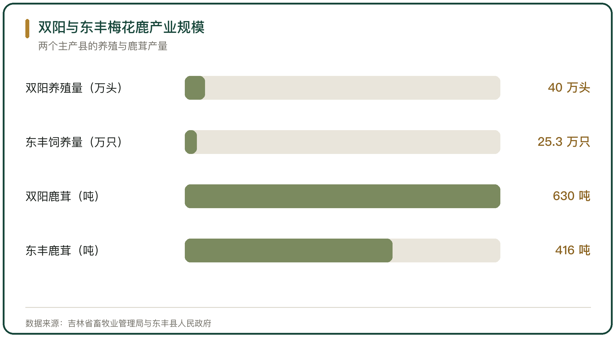 双阳与东丰梅花鹿产业规模