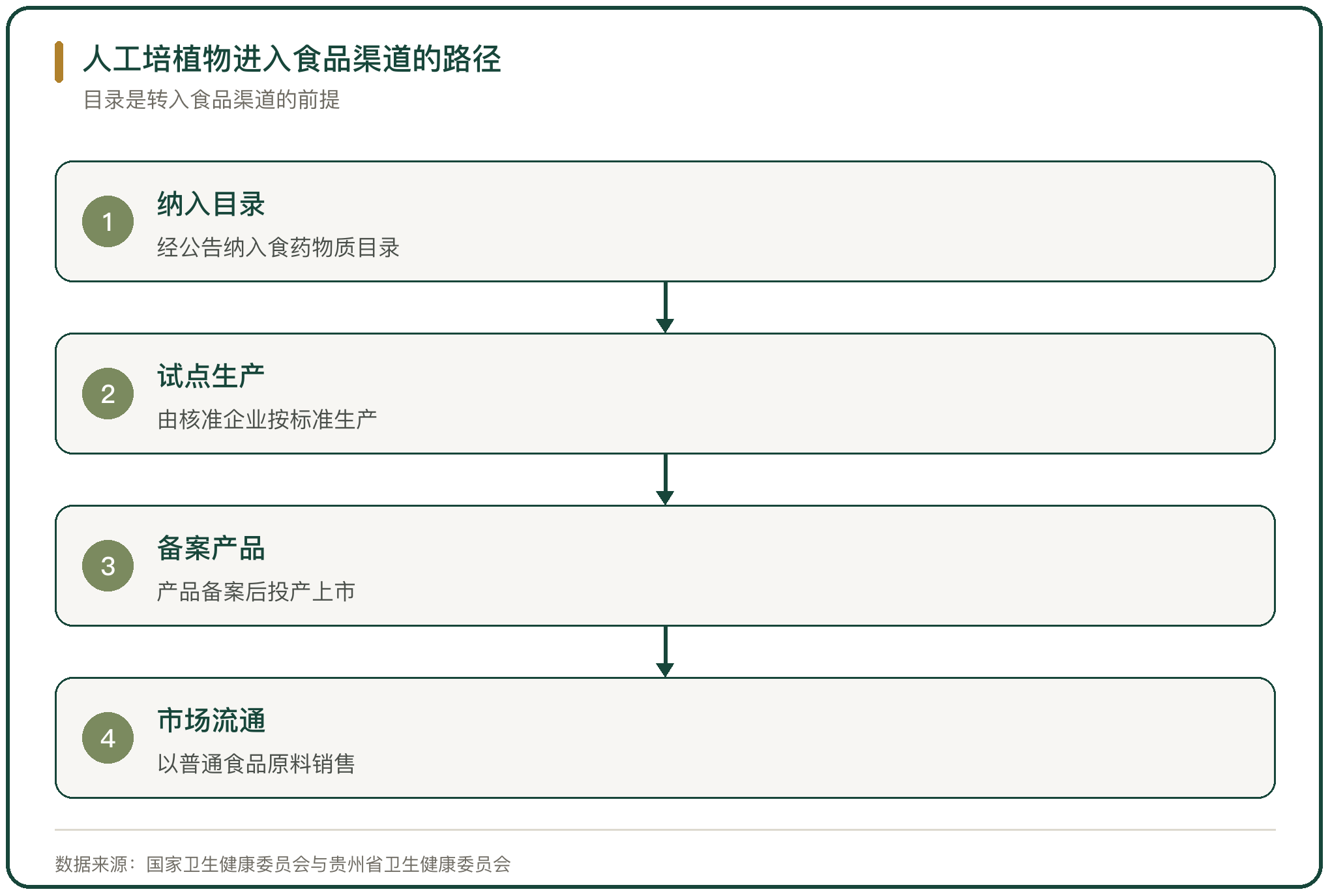 人工培植物进入食品渠道的路径