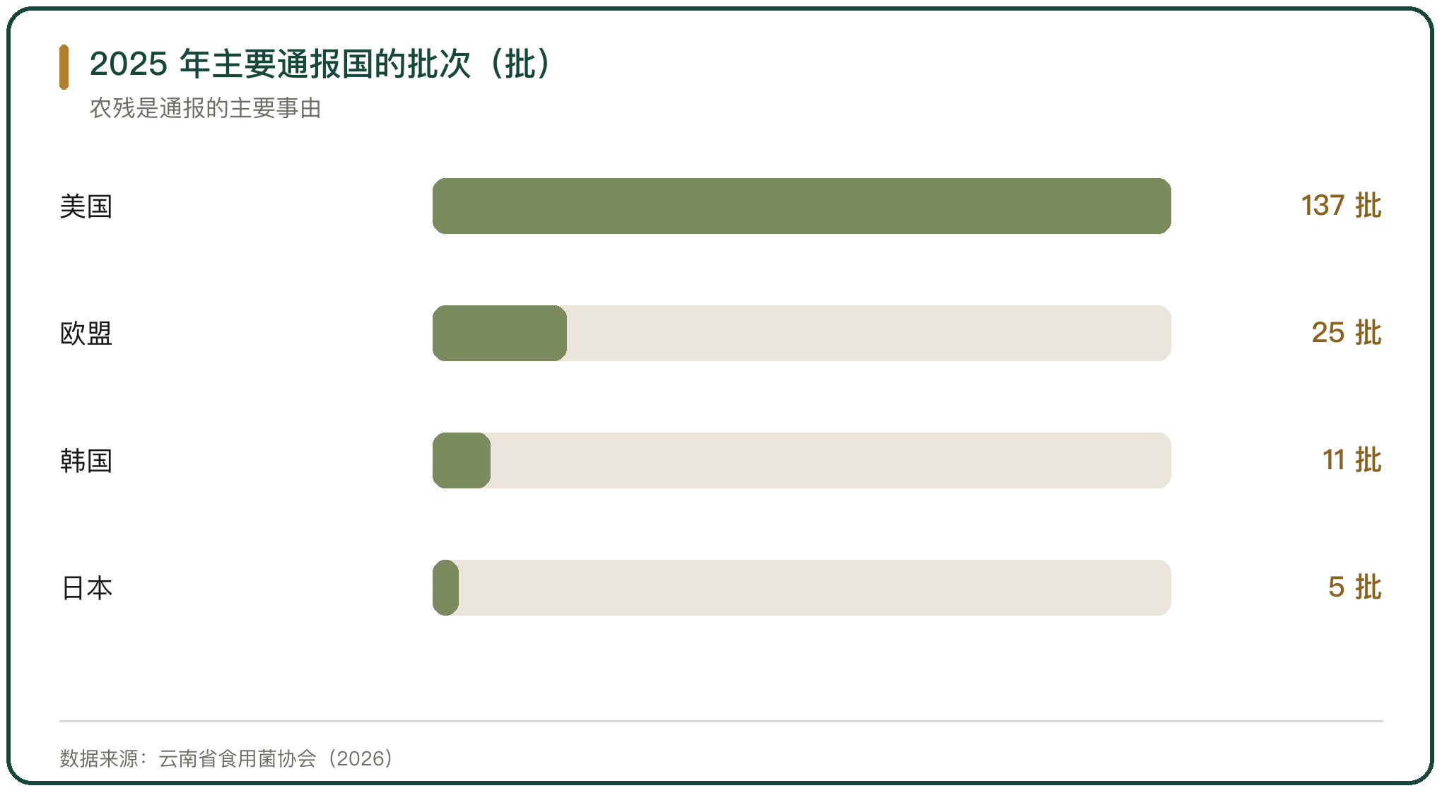 2025 年主要通报国的批次（批）