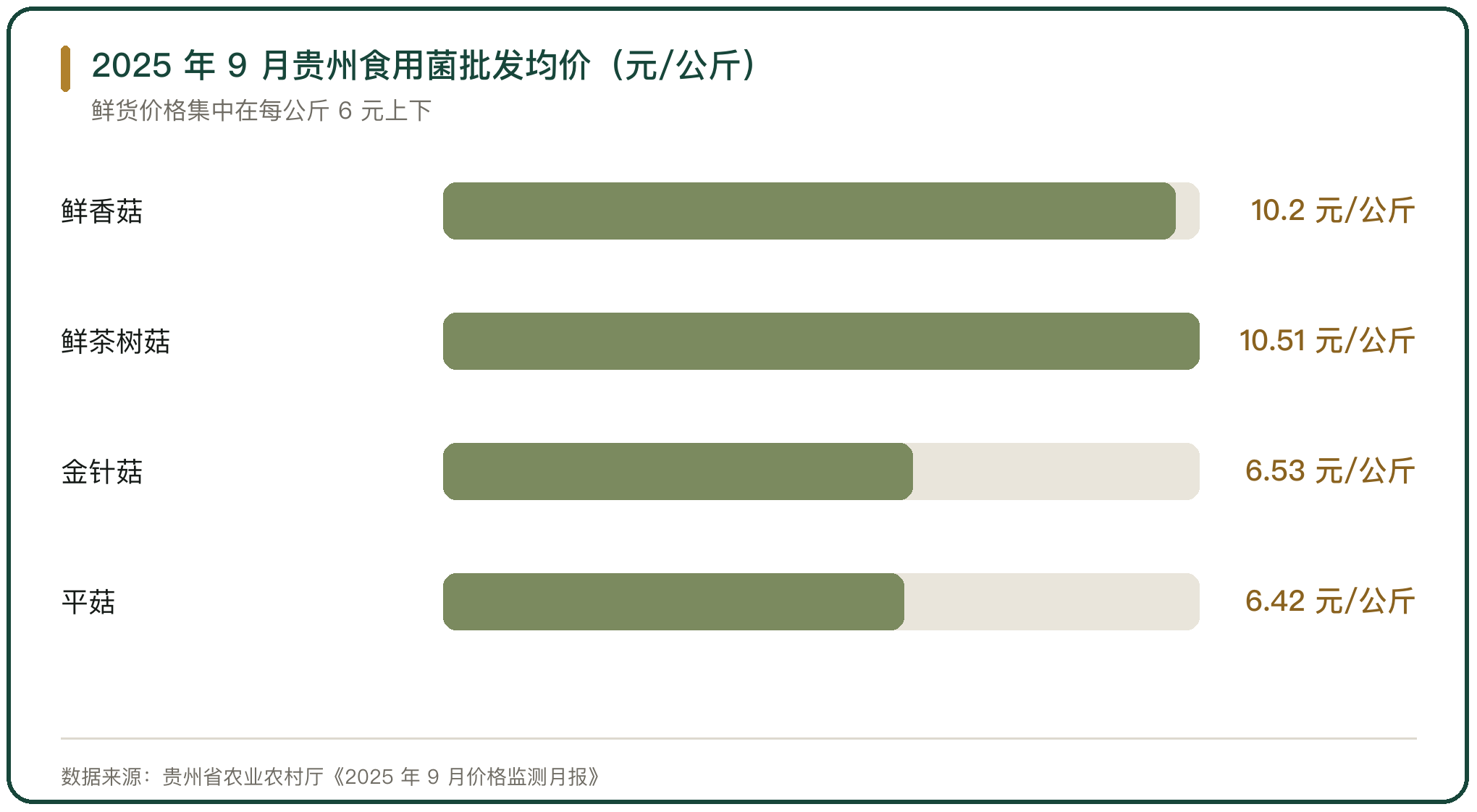 2025 年 9 月贵州食用菌批发均价（元/公斤）