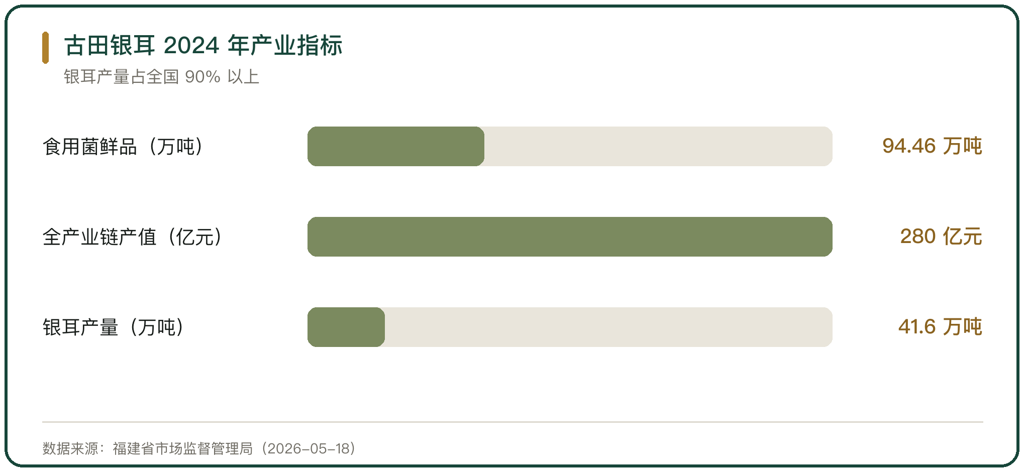 古田银耳 2024 年产业指标