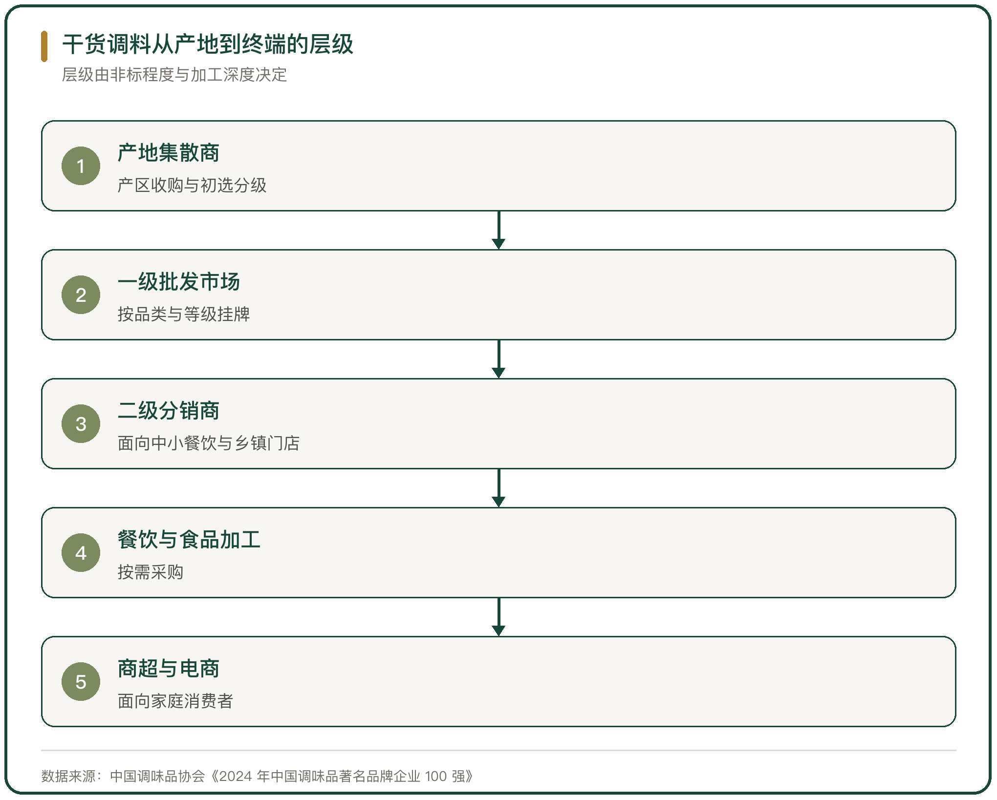 干货调料从产地到终端的层级