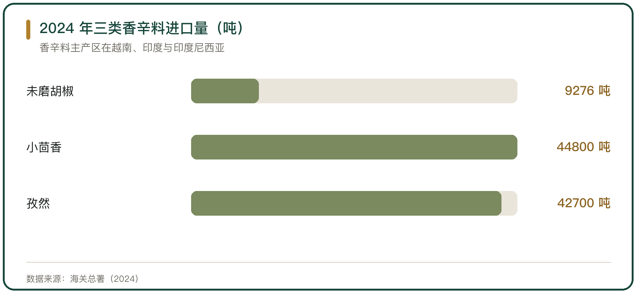 2024 年三类香辛料进口量（吨）