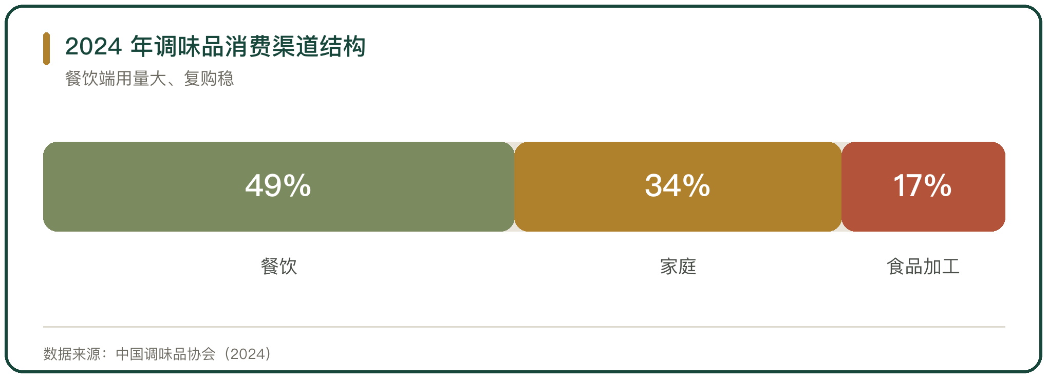 2024 年调味品消费渠道结构