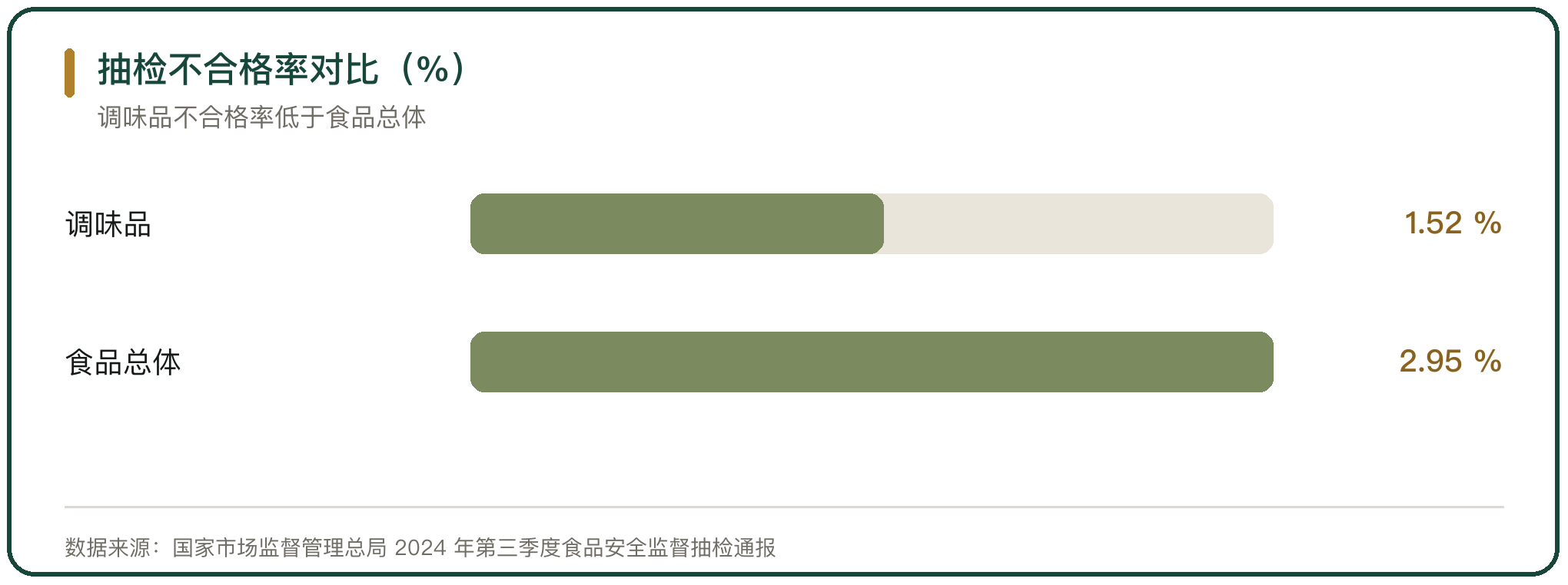 抽检不合格率对比（%）