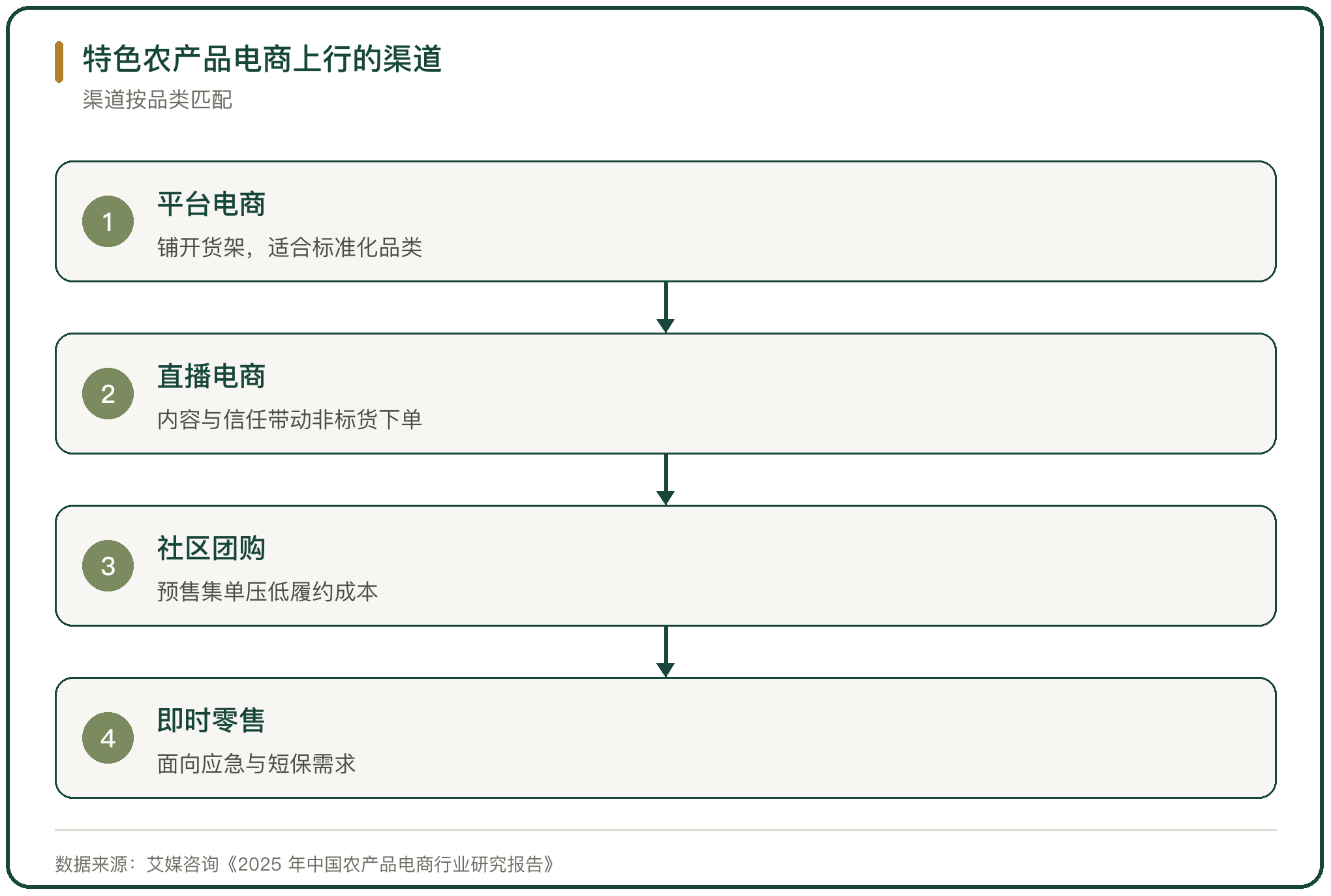 特色农产品电商上行的渠道