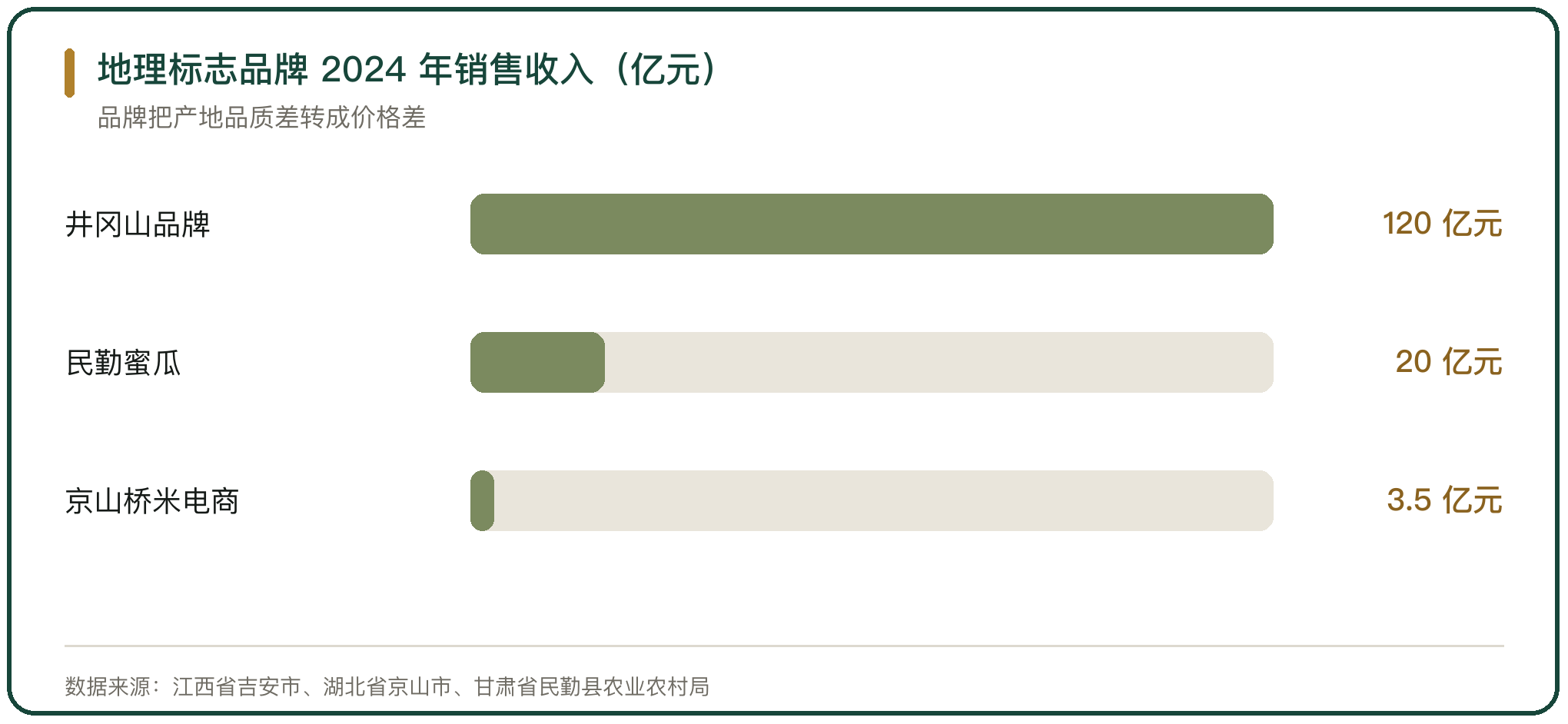 地理标志品牌 2024 年销售收入（亿元）