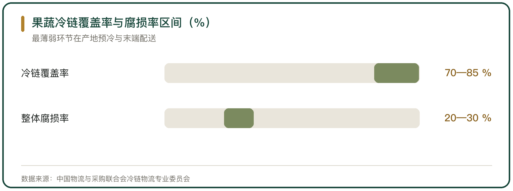 果蔬冷链覆盖率与腐损率区间（%）