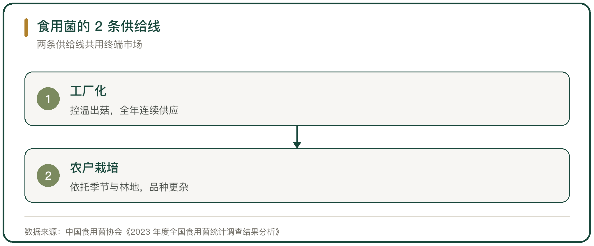 食用菌的 2 条供给线