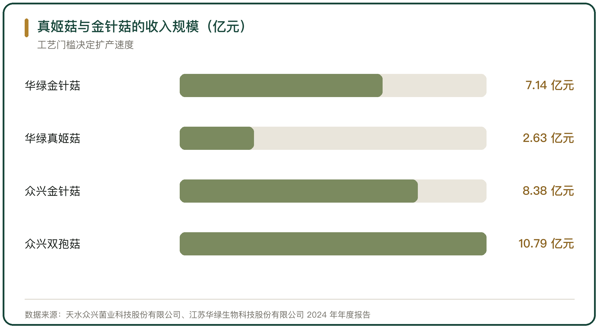真姬菇与金针菇的收入规模（亿元）
