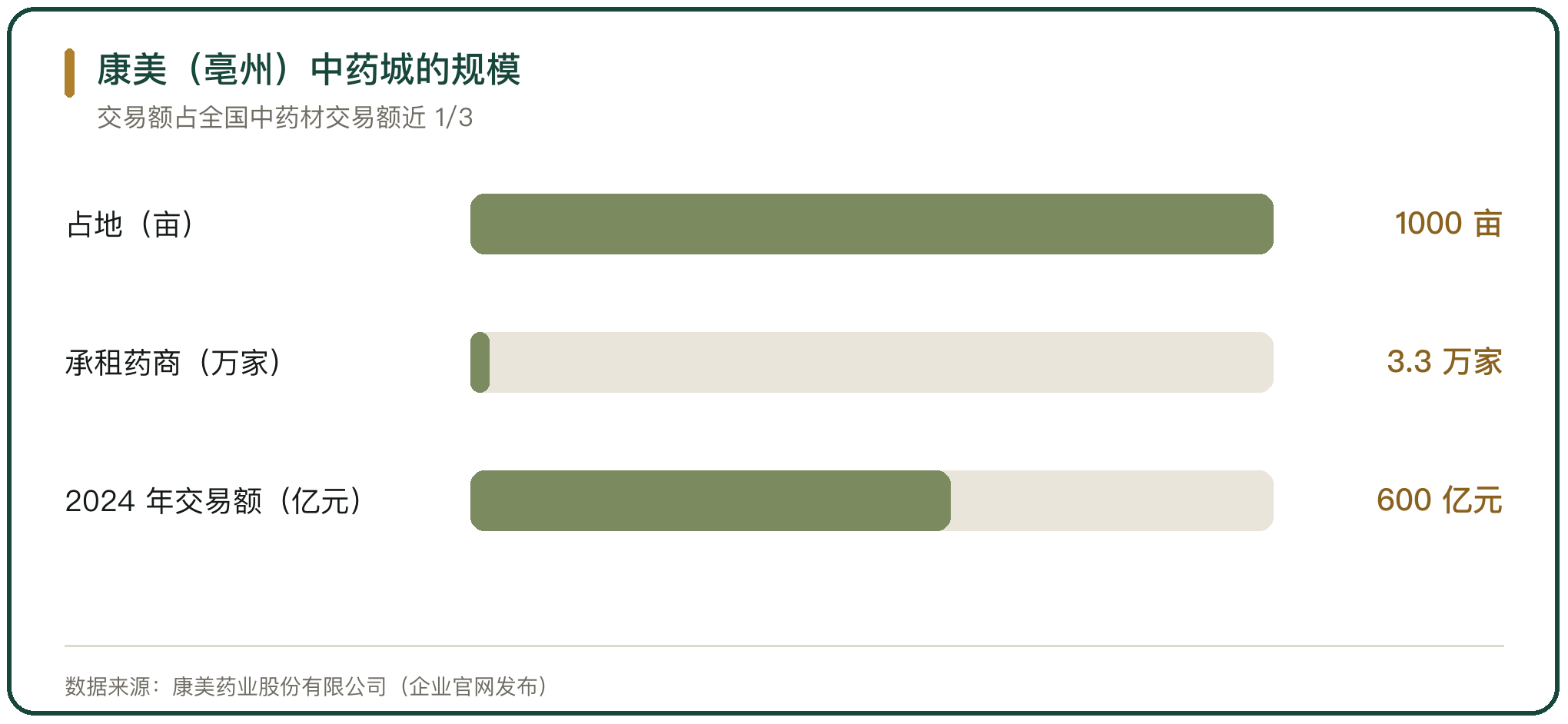 康美（亳州）中药城的规模
