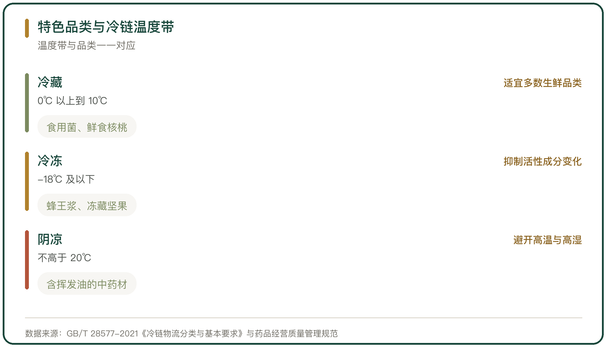 特色品类与冷链温度带