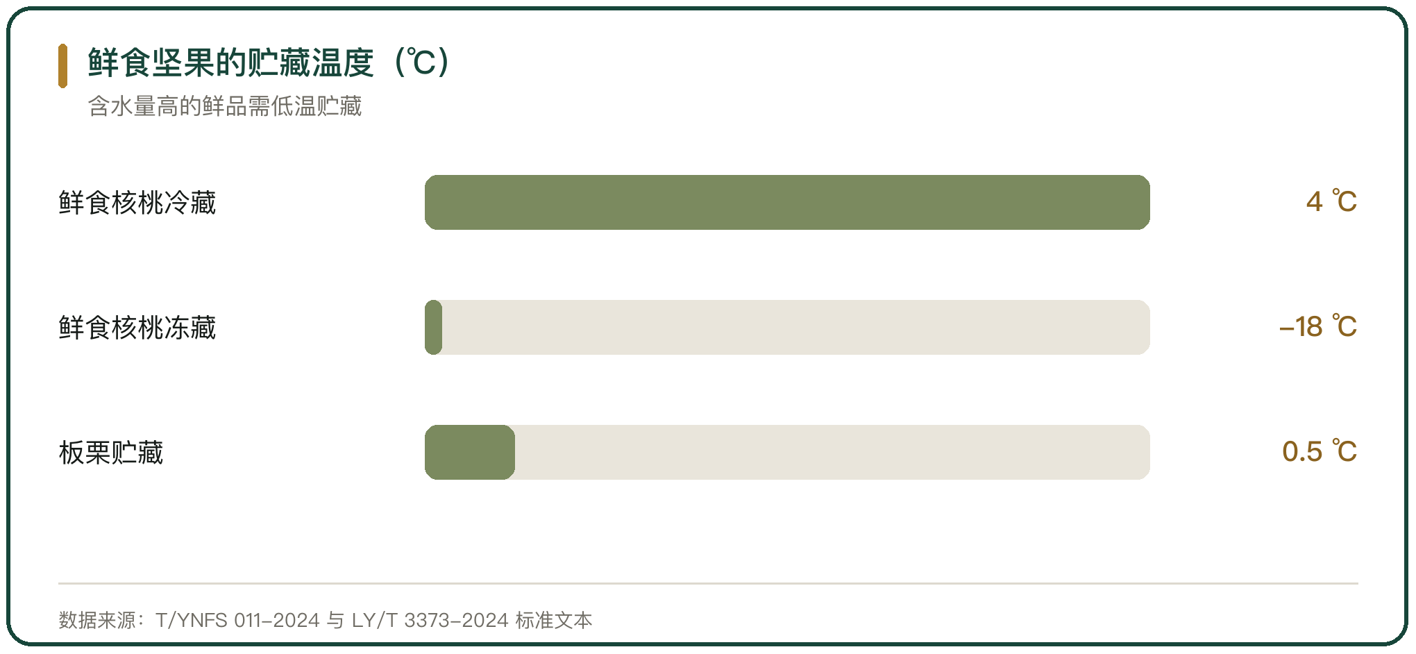鲜食坚果的贮藏温度（℃）