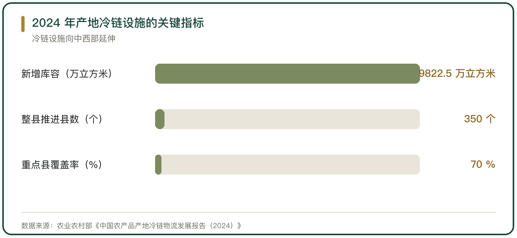 2024 年产地冷链设施的关键指标