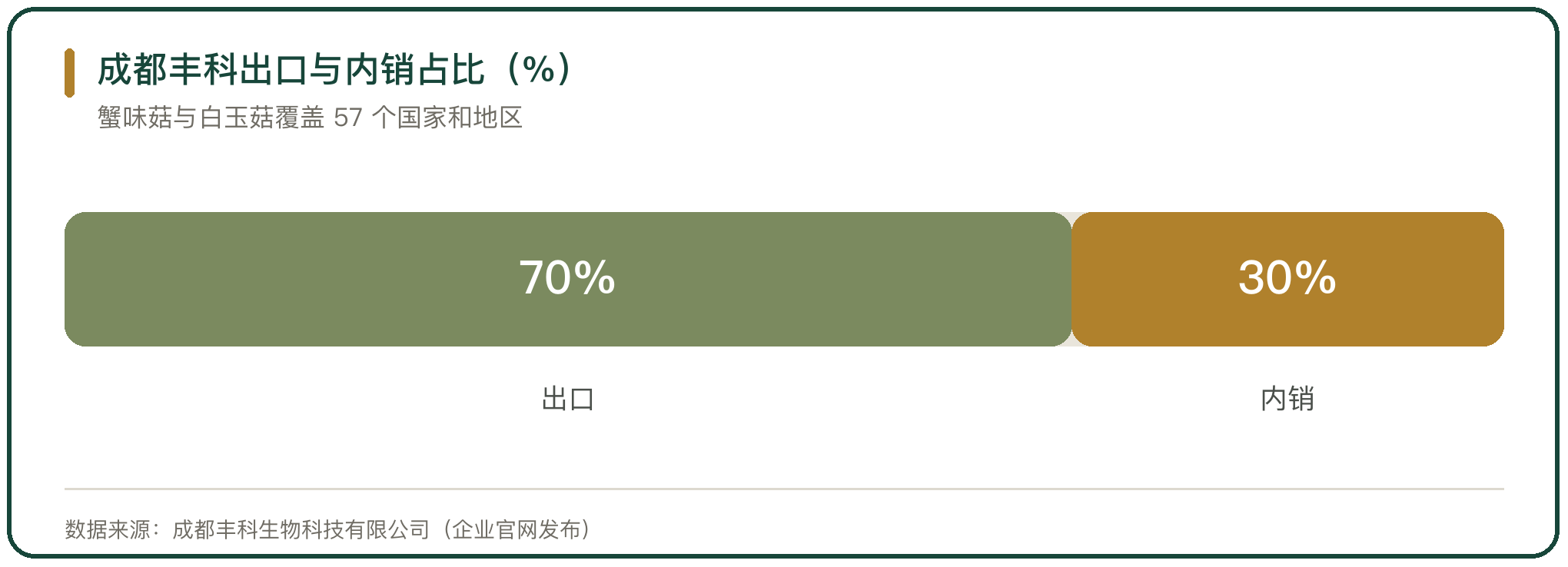 成都丰科出口与内销占比（%）