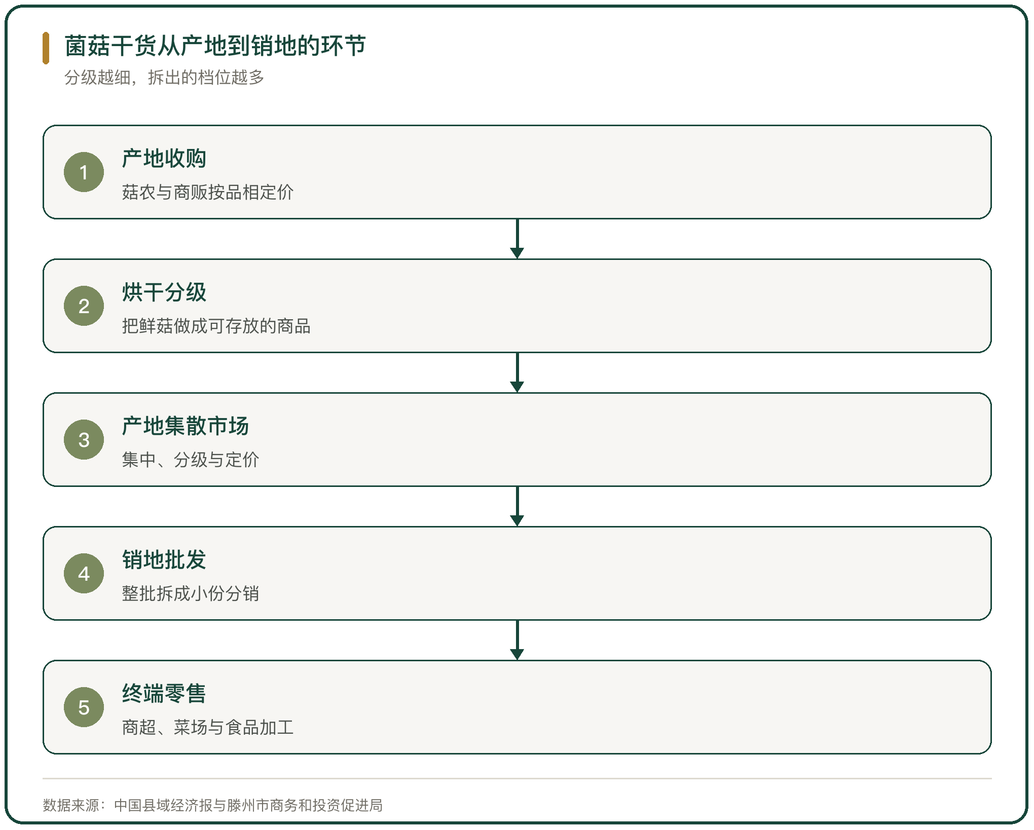 菌菇干货从产地到销地的环节