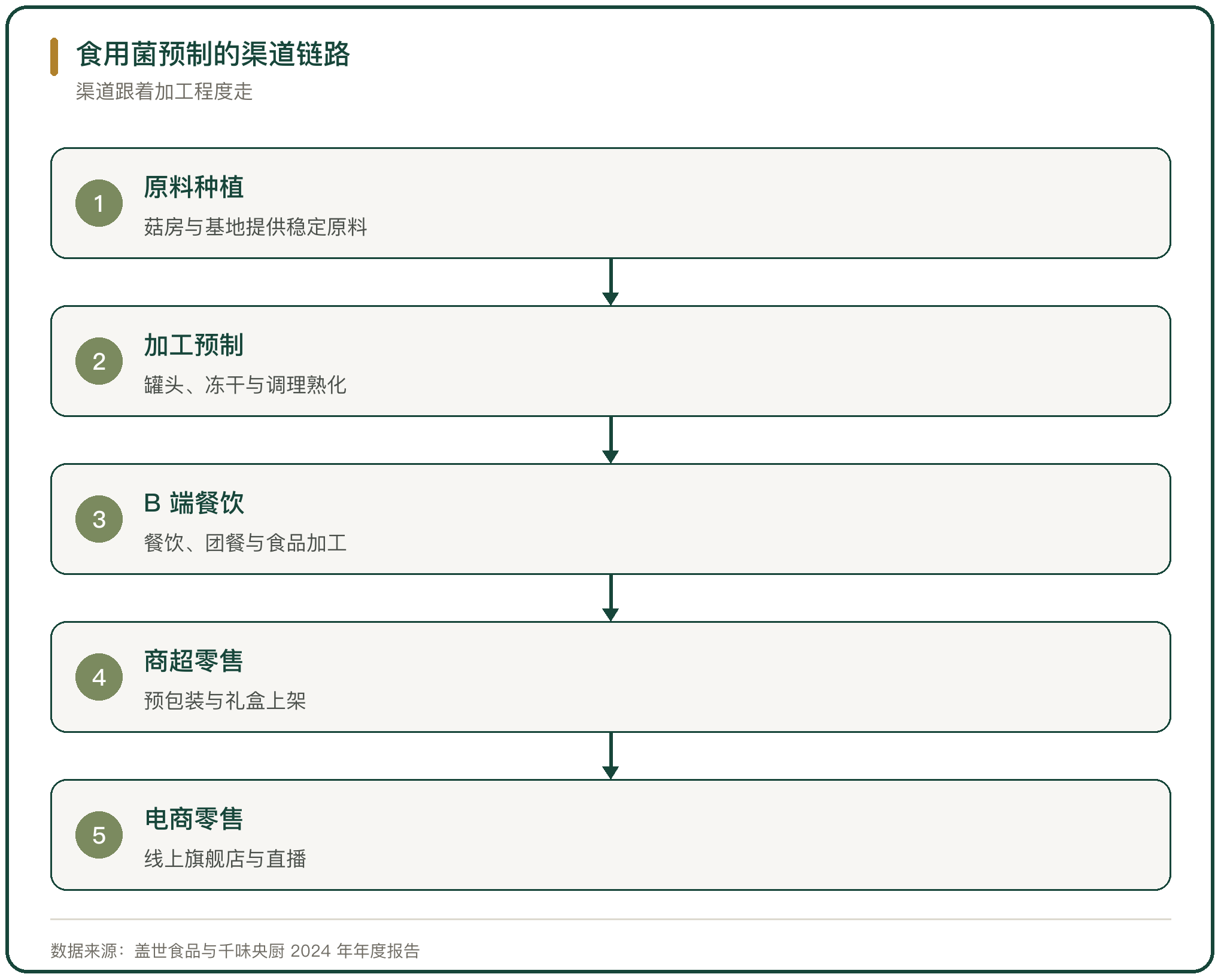 食用菌预制的渠道链路