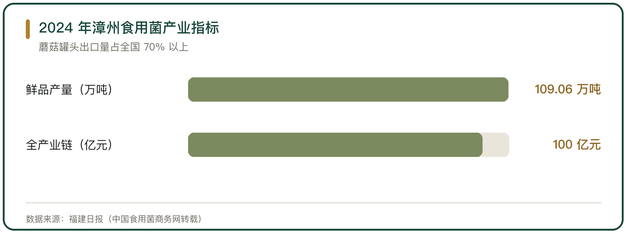 2024 年漳州食用菌产业指标