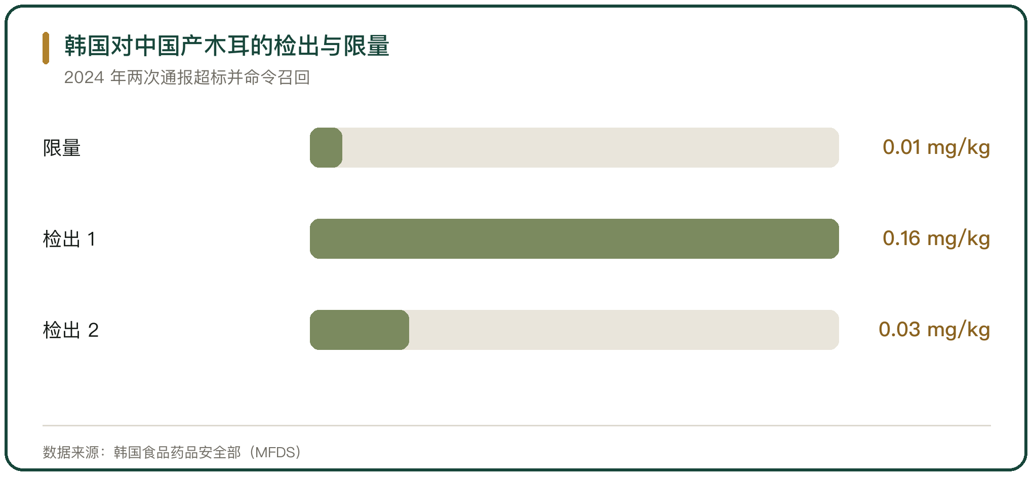 韩国对中国产木耳的检出与限量