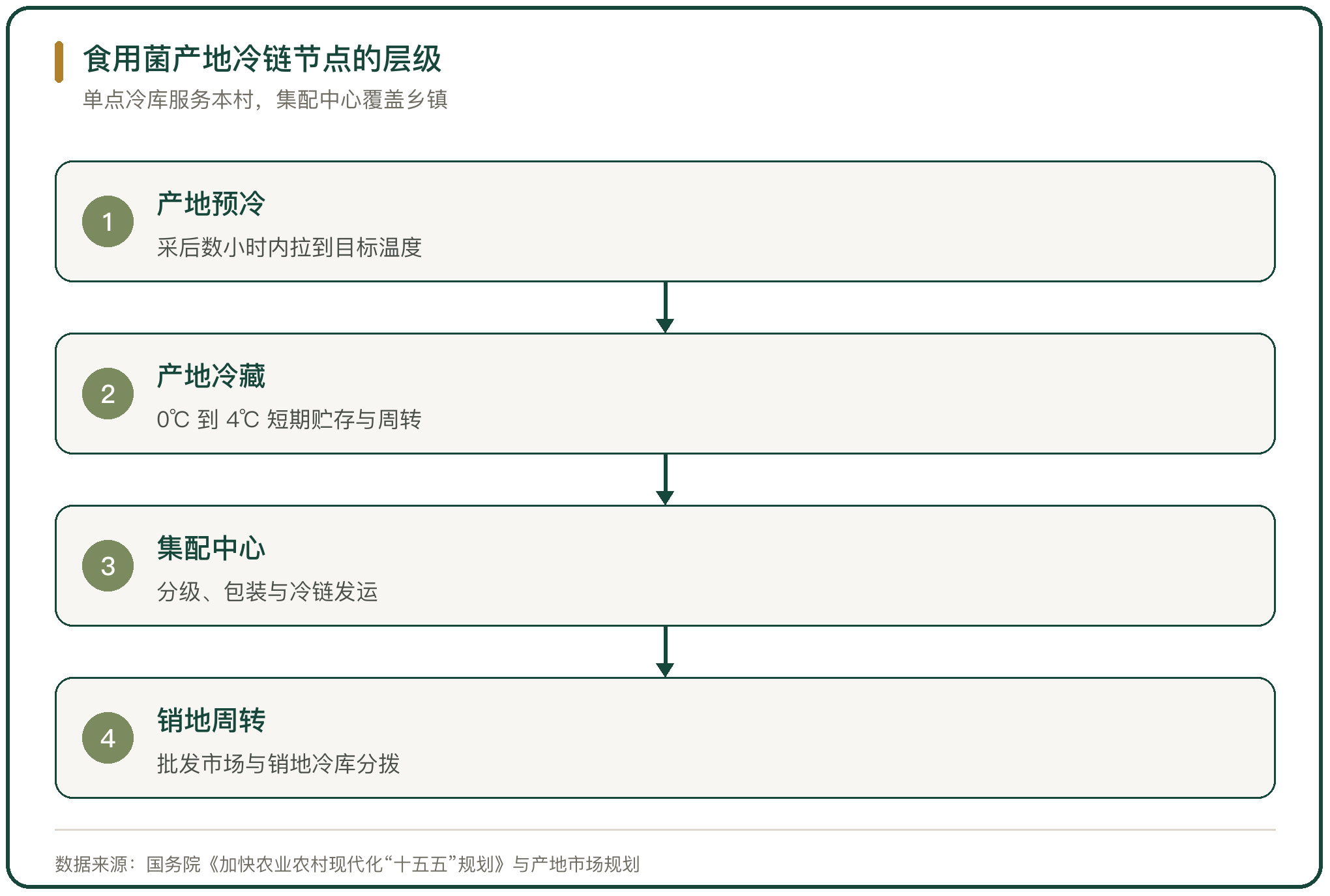 食用菌产地冷链节点的层级