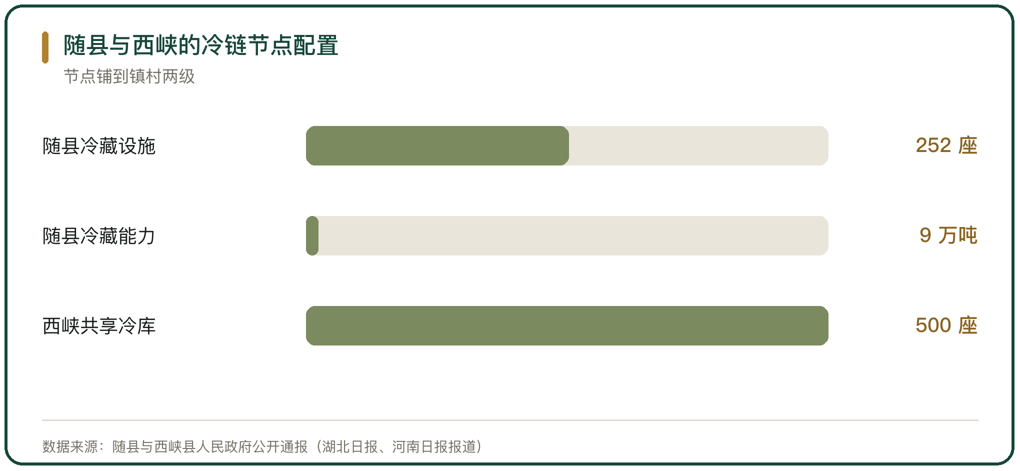 随县与西峡的冷链节点配置