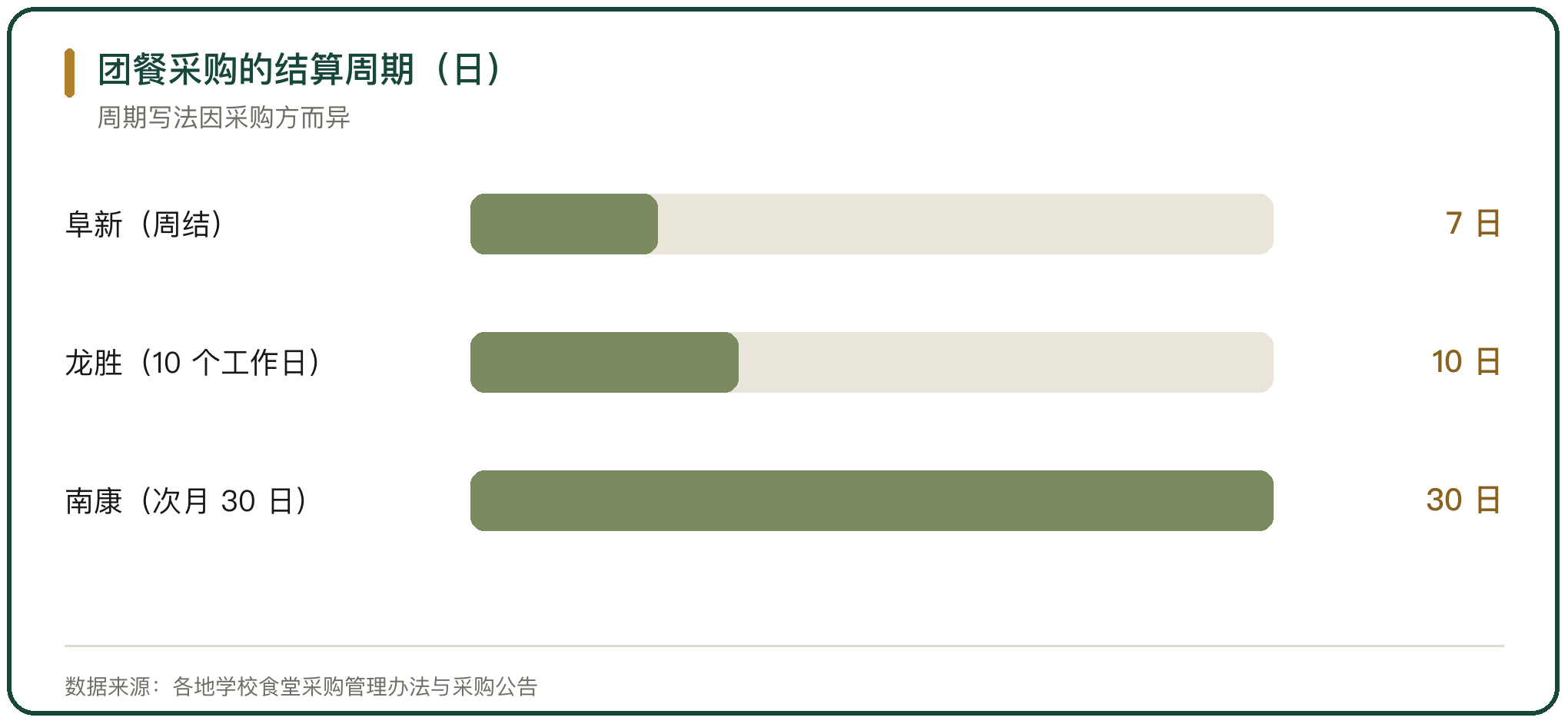 团餐采购的结算周期（日）