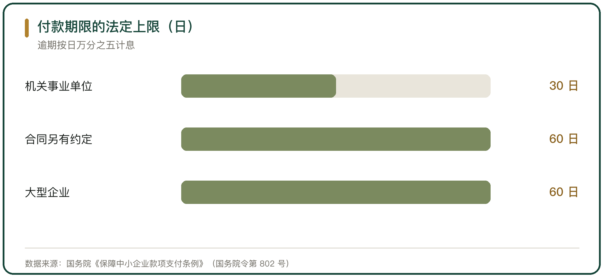 付款期限的法定上限（日）