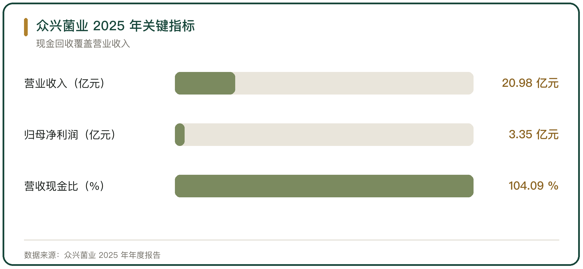 众兴菌业 2025 年关键指标