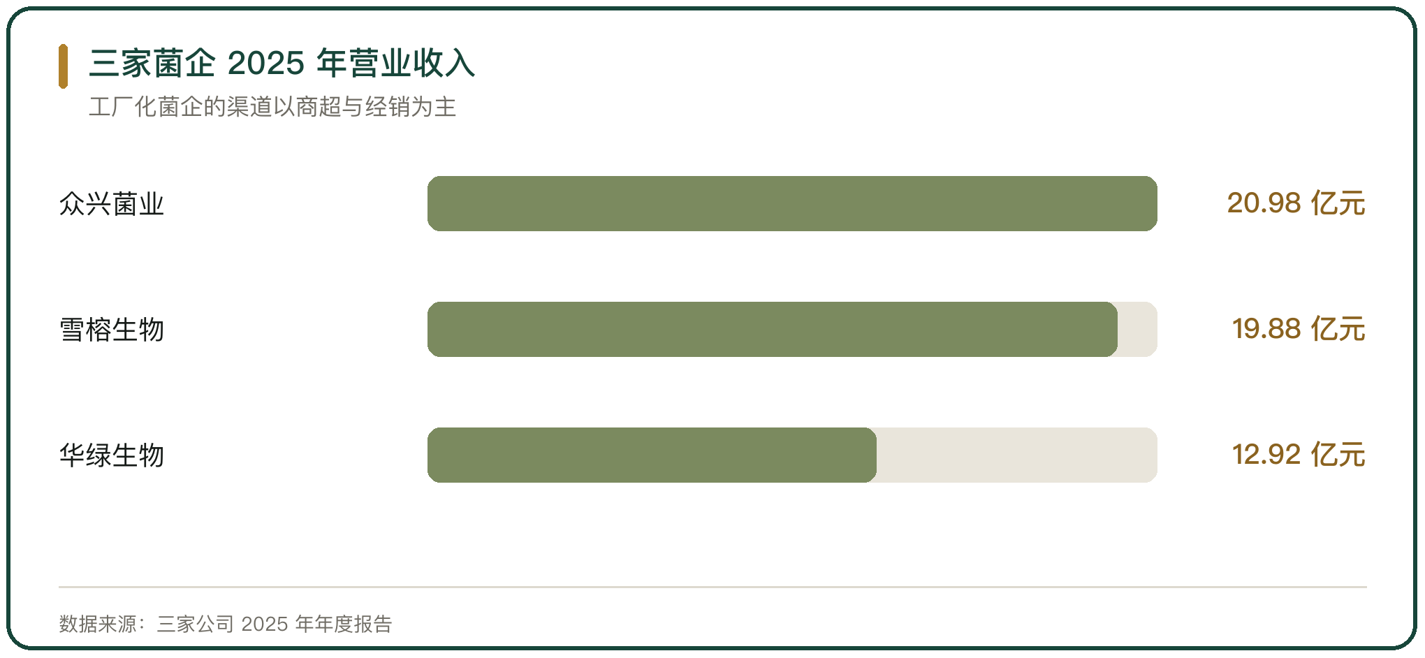 三家菌企 2025 年营业收入