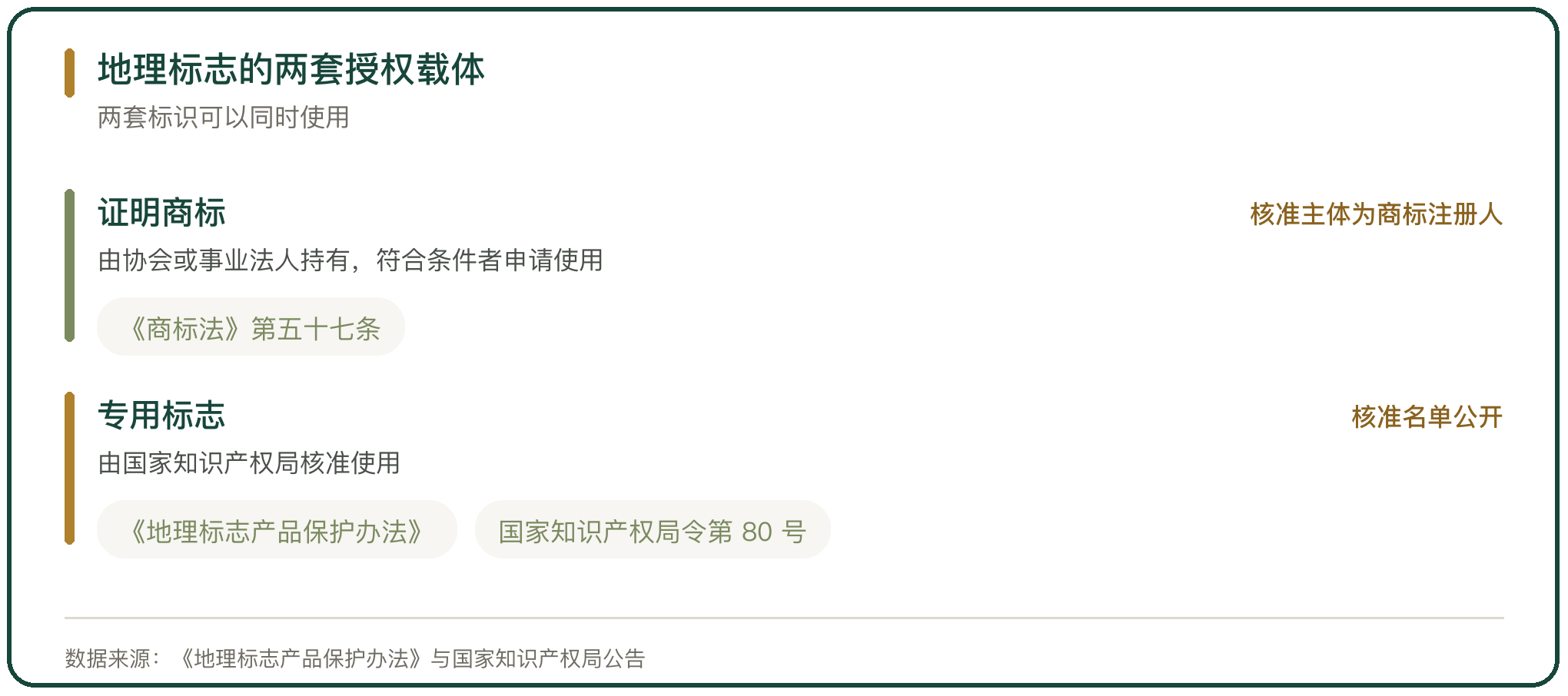 地理标志的两套授权载体