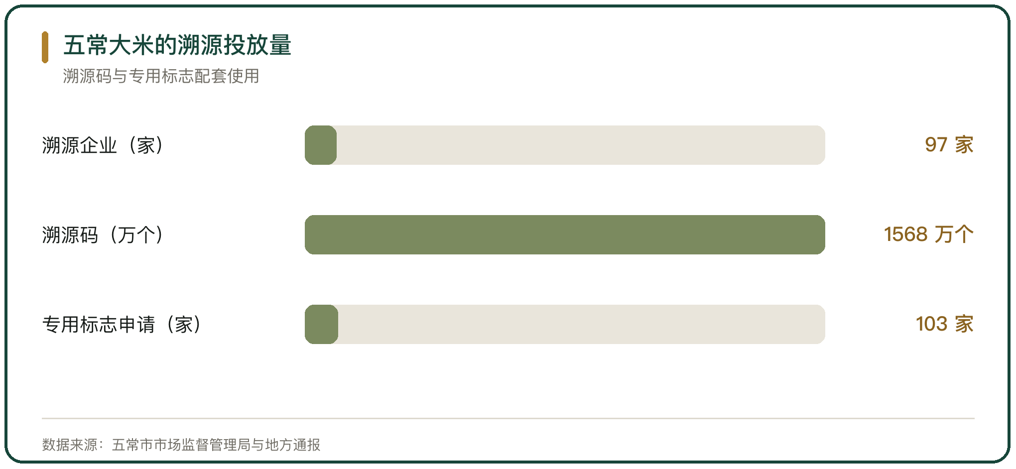 五常大米的溯源投放量