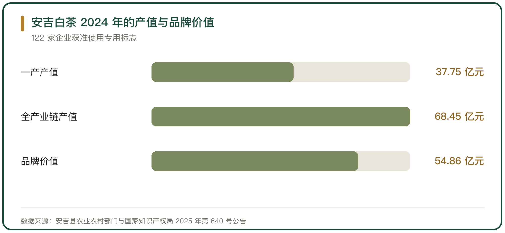 安吉白茶 2024 年的产值与品牌价值