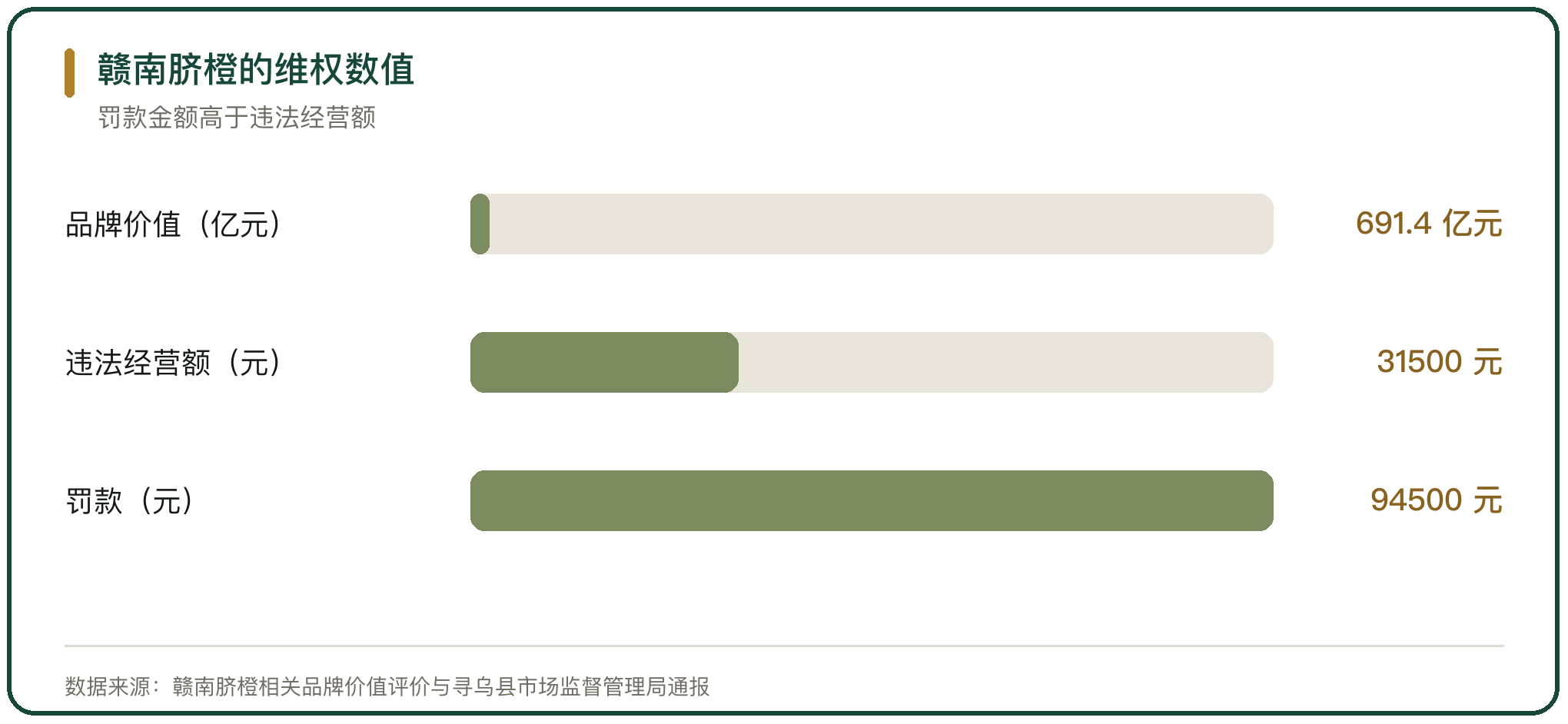 赣南脐橙的维权数值
