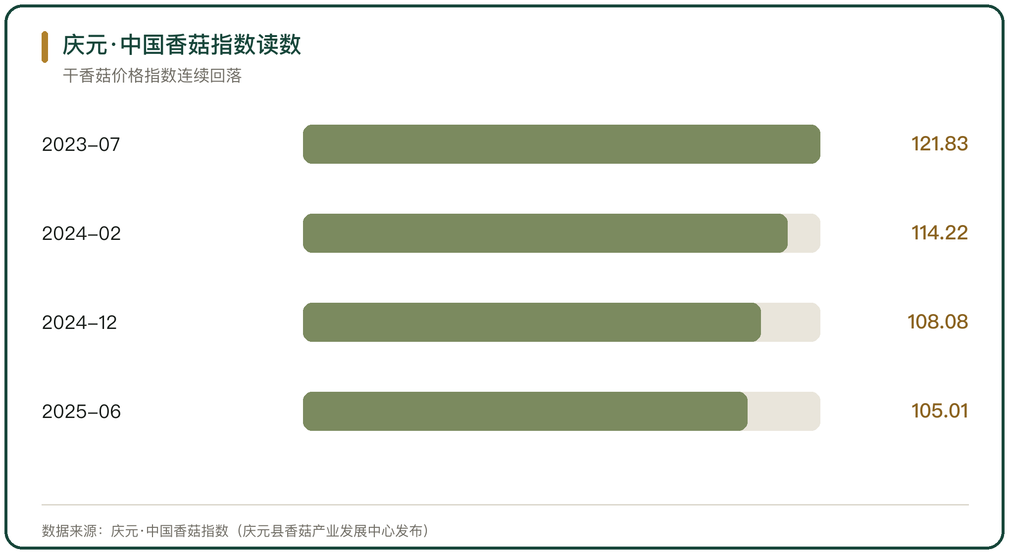 庆元·中国香菇指数读数