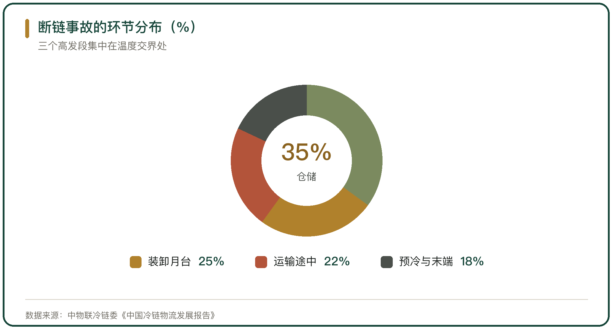 断链事故的环节分布（%）