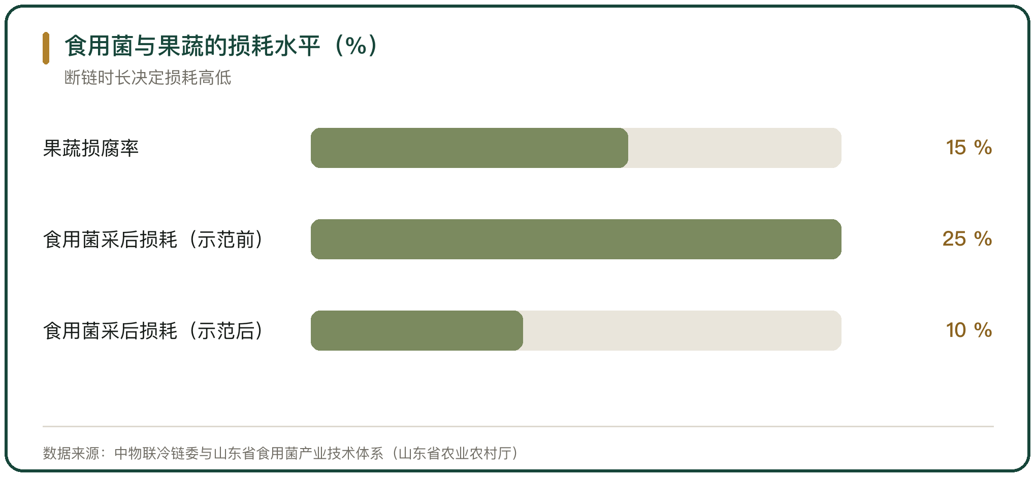 食用菌与果蔬的损耗水平（%）