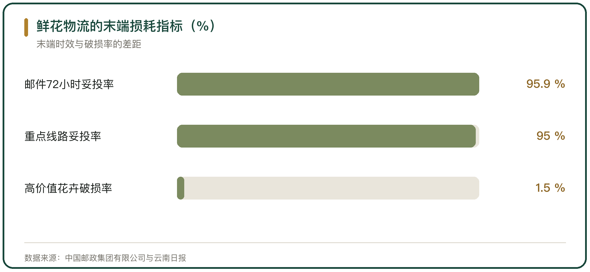 鲜花物流的末端损耗指标（%）