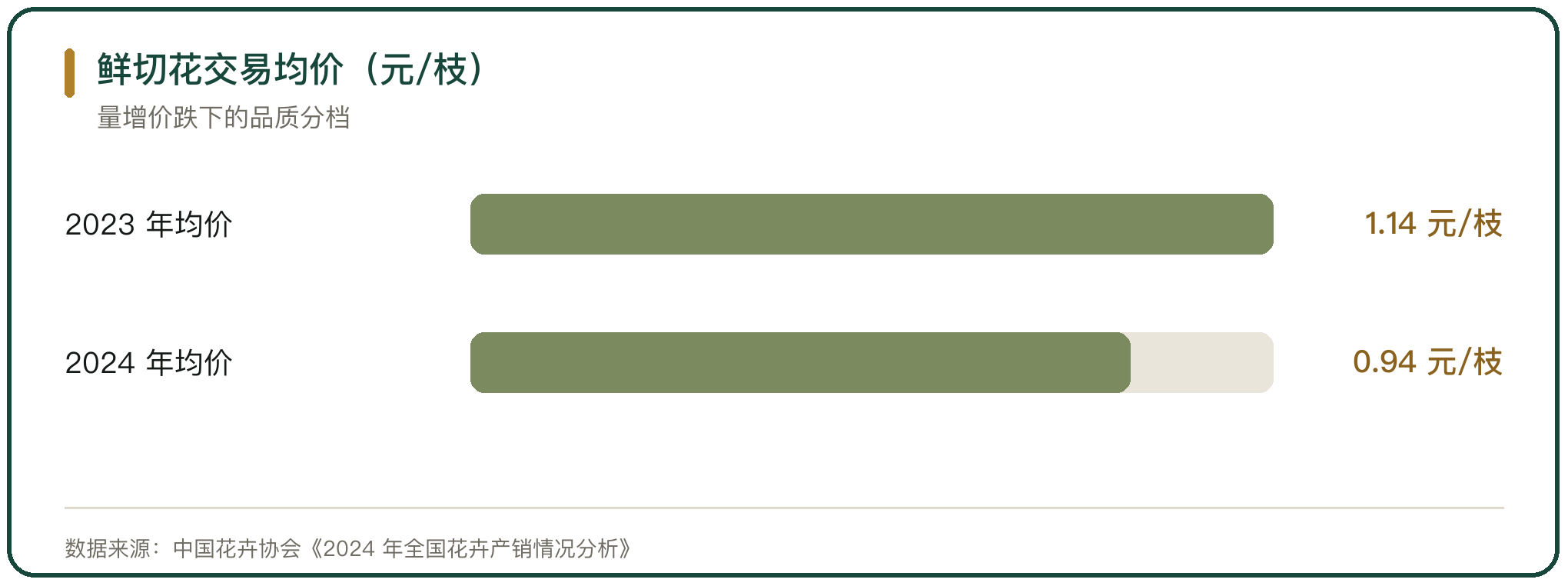 鲜切花交易均价（元/枝）