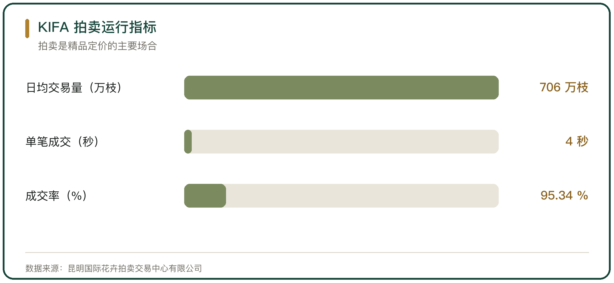 KIFA 拍卖运行指标