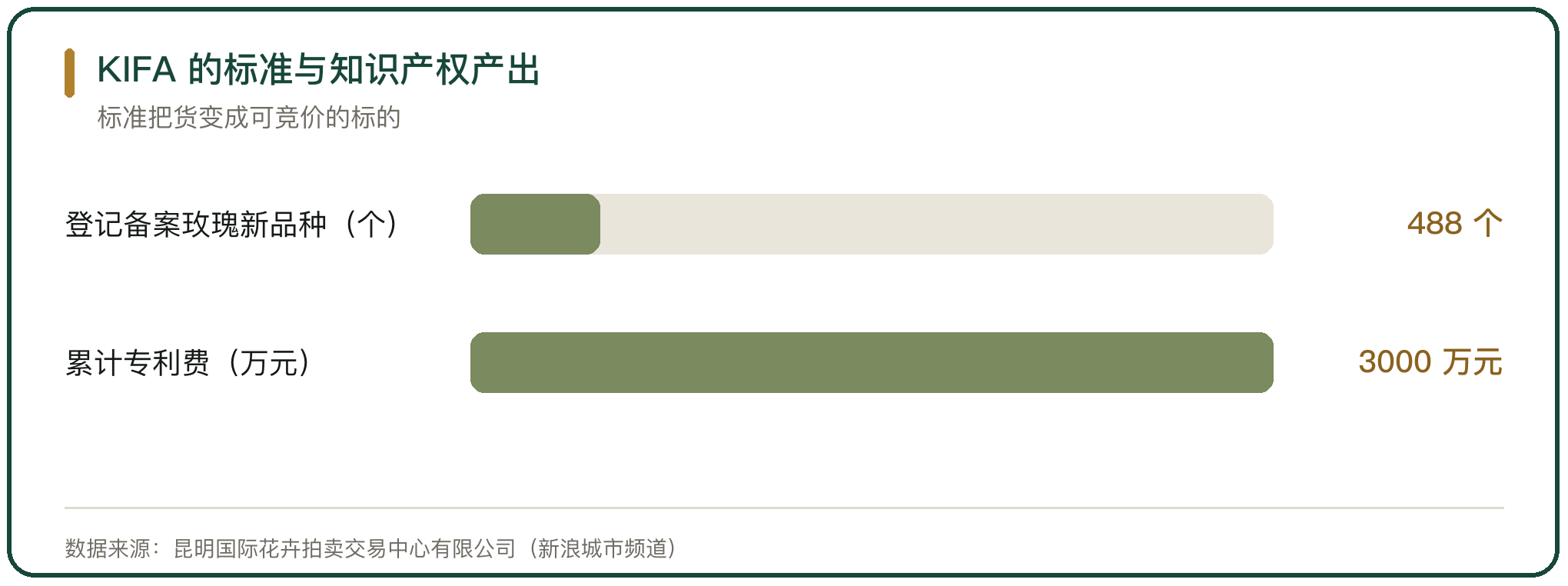 KIFA 的标准与知识产权产出