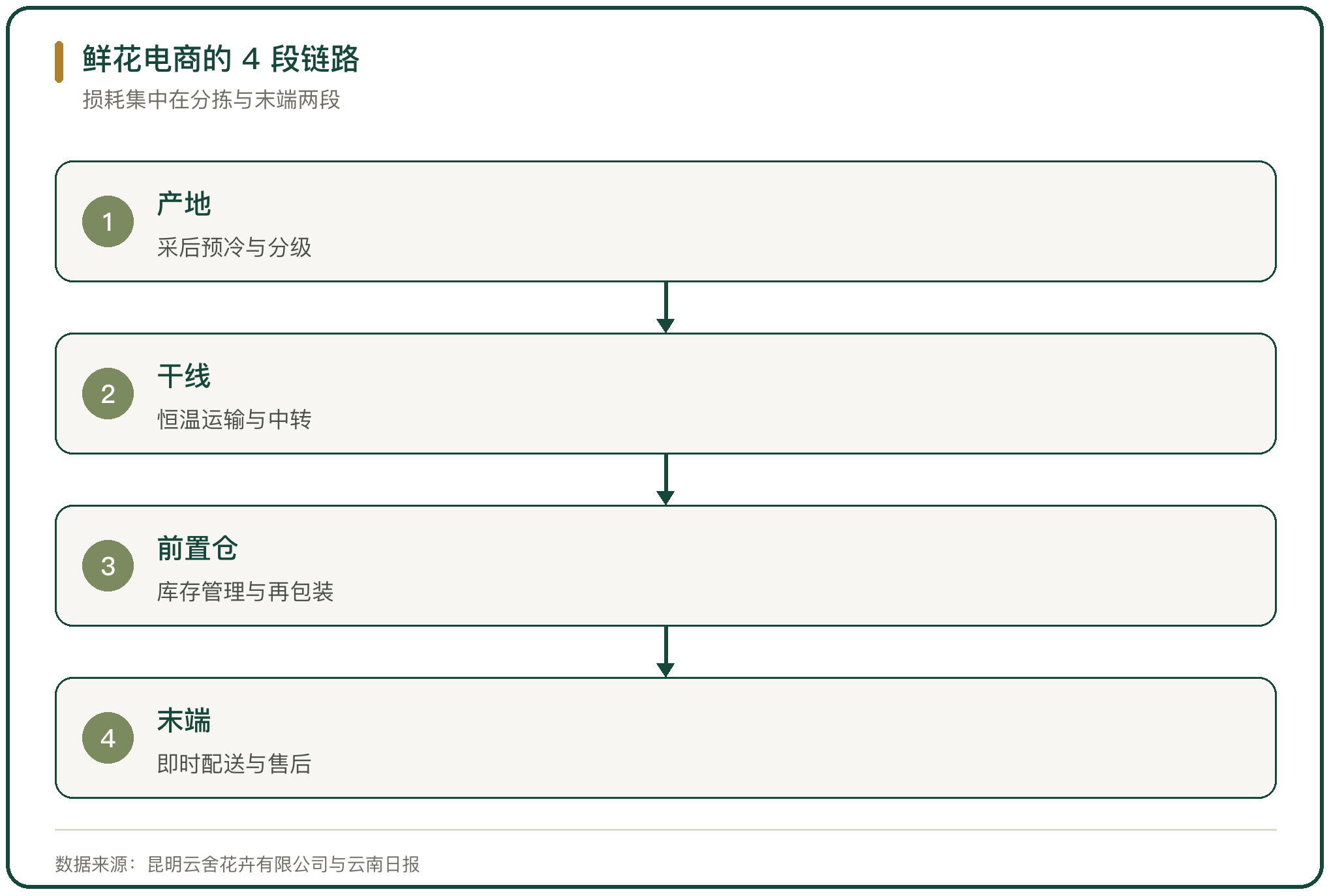 鲜花电商的 4 段链路