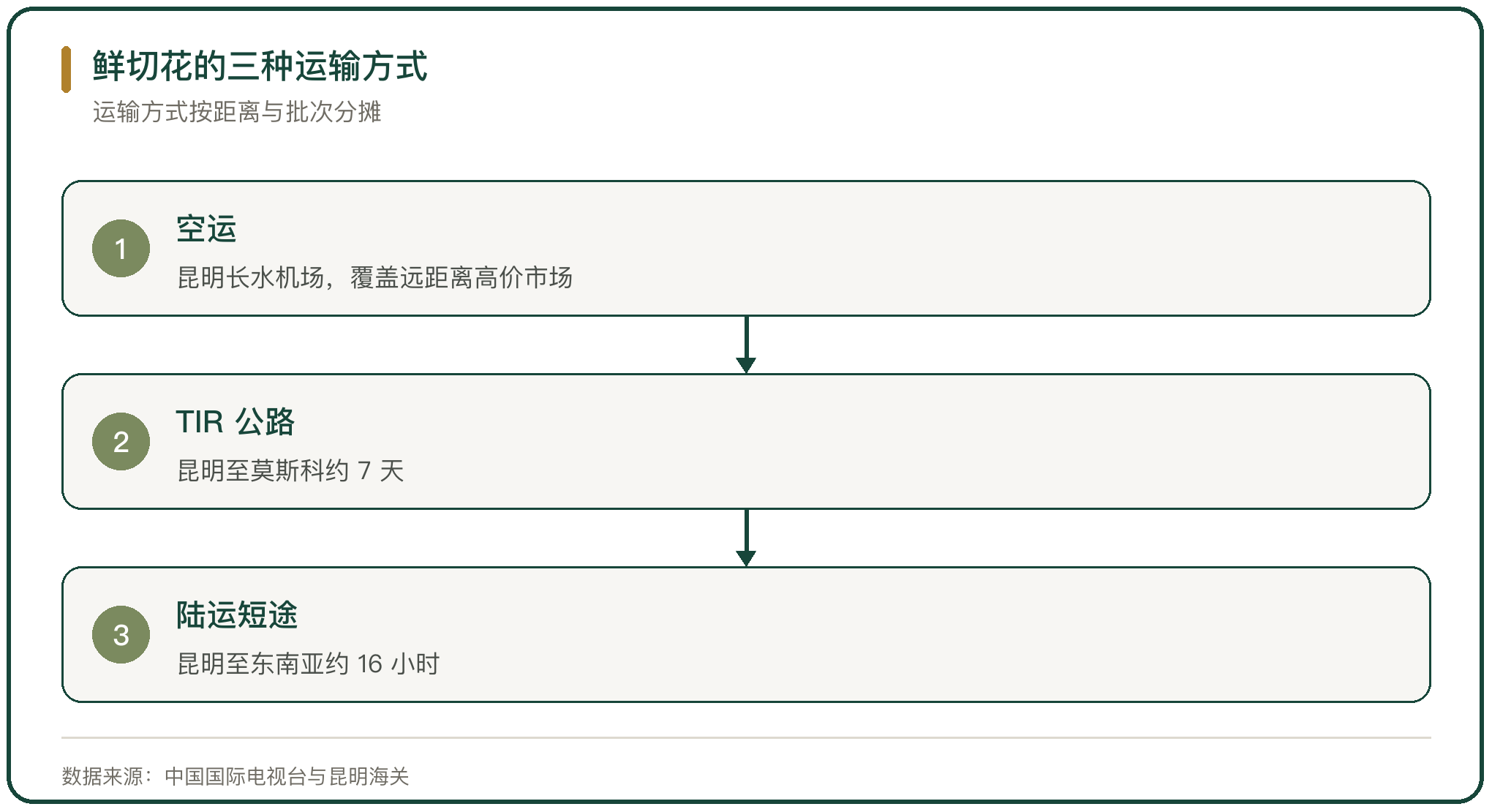 鲜切花的三种运输方式