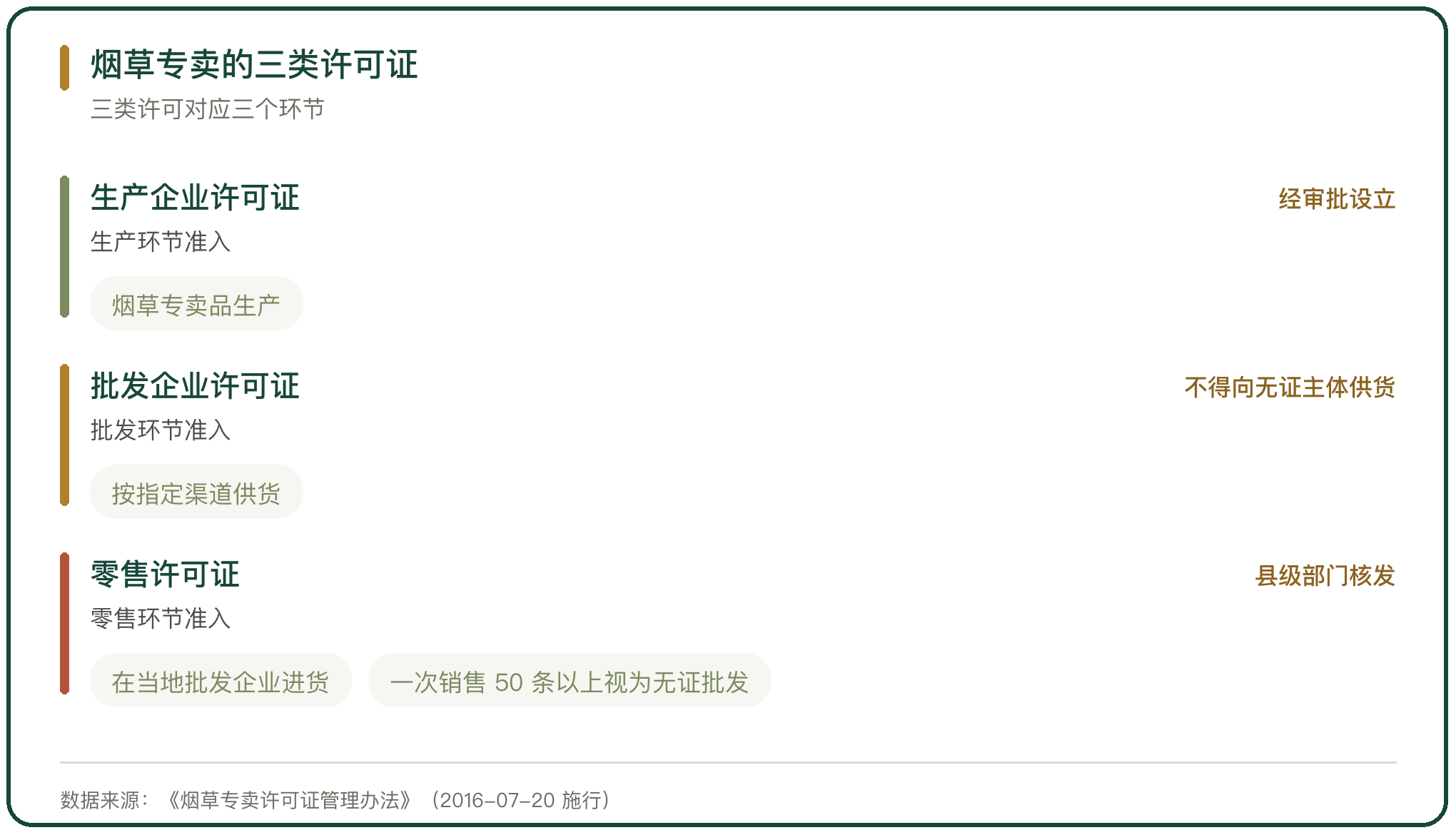 烟草专卖的三类许可证