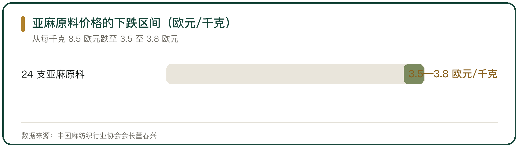 亚麻原料价格的下跌区间（欧元/千克）