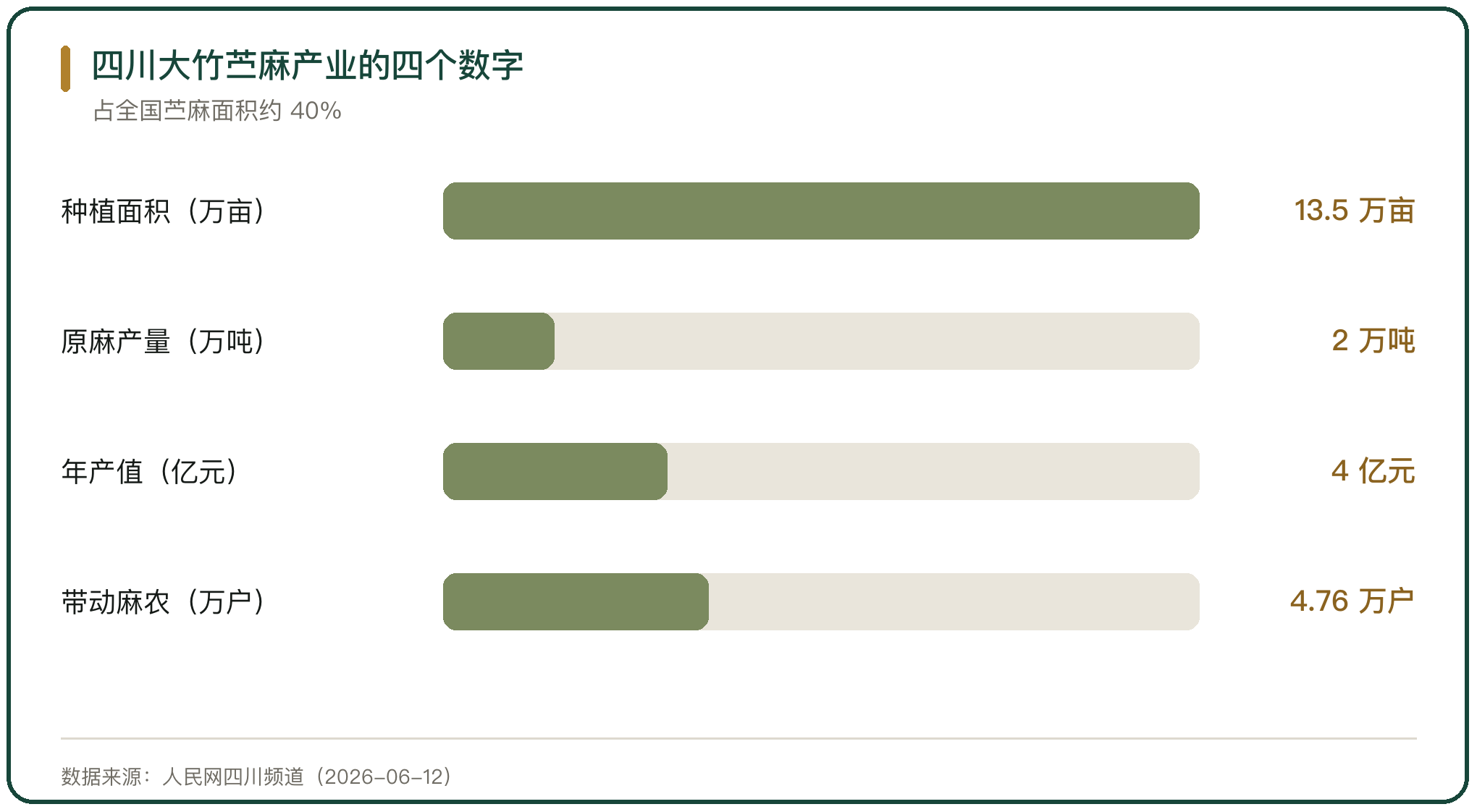 四川大竹苎麻产业的四个数字