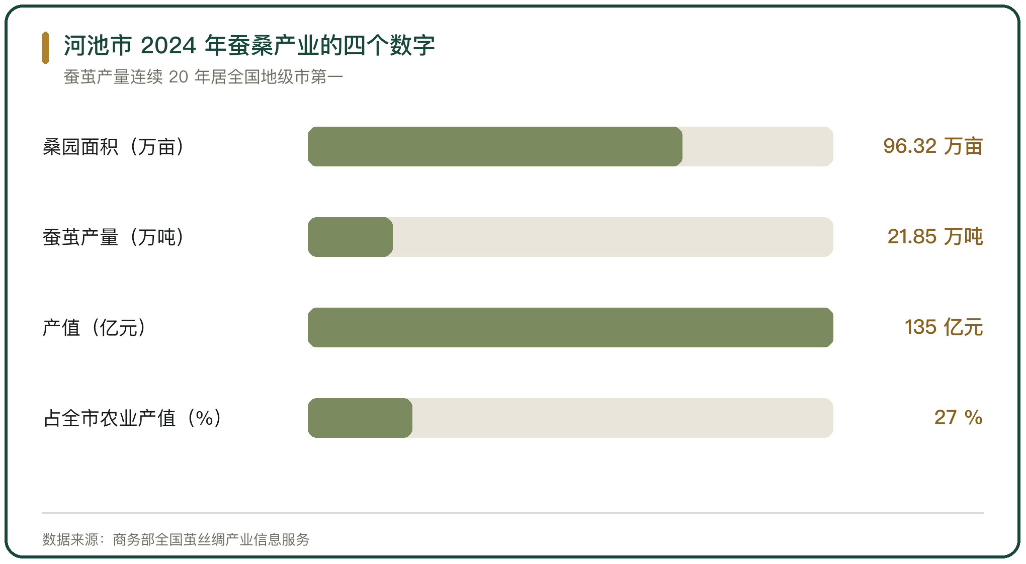 河池市 2024 年蚕桑产业的四个数字